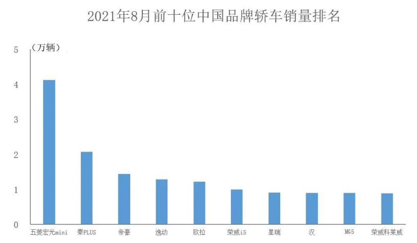 8月中国品牌汽车销量公布：同比增长超51%
