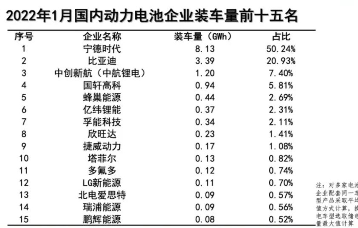 1月动力电池装车量数据出炉，同比大增89.6%！